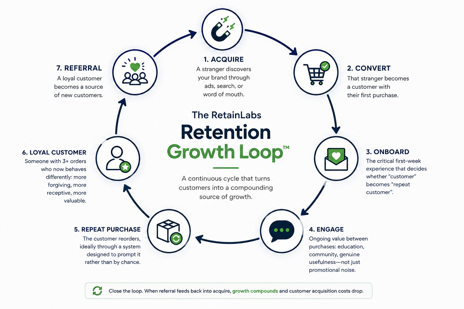 Diagram of a continuous retention growth loop